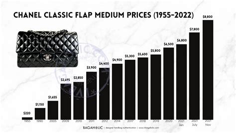 what happened to Chanel prices